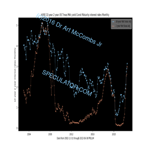 h090 10 year 2 year interest rates Monthly